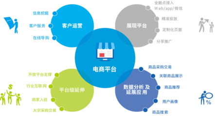 電子商務網站建設解決方案 云商店提供的核心軟件與服務全景