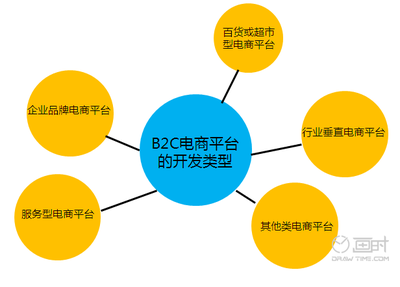 成都電子商務(wù)網(wǎng)站開發(fā)公司 打造專業(yè)電子商務(wù)平臺服務(wù)，助力企業(yè)數(shù)字化轉(zhuǎn)型
